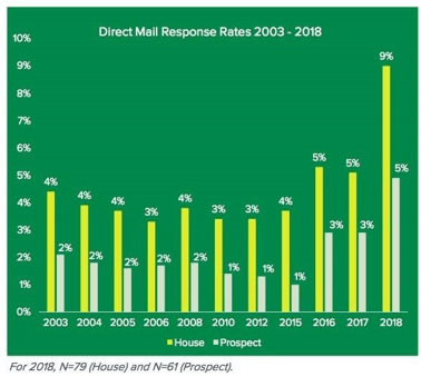 _Direct mail response rate