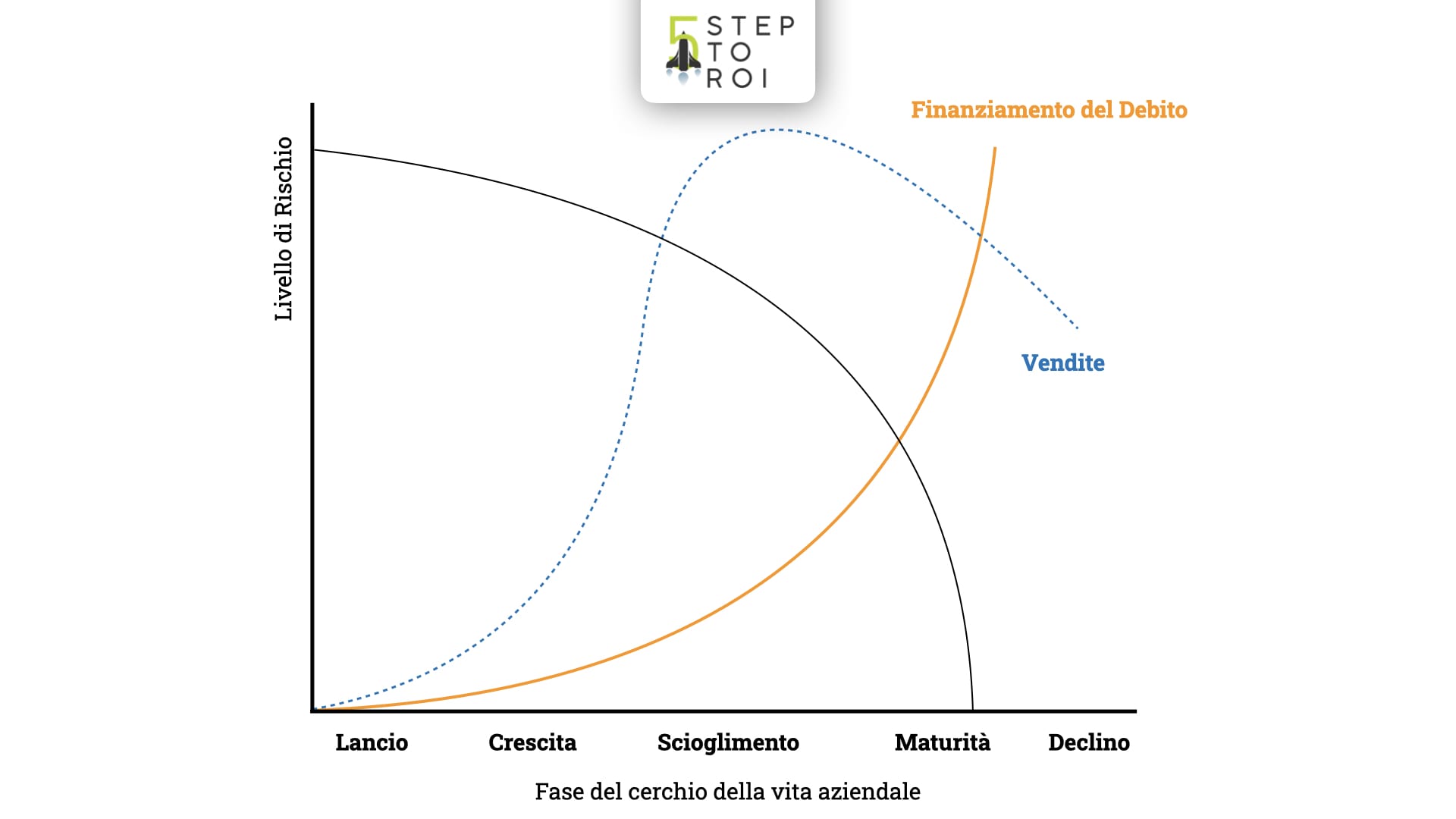 Protocollo H.B.L.C.- Harvard University Business Life Circle - Automatizza la tua attività con il Metodo 5 Step to ROI ® - Theodore Levitt - Strategia Aziendale