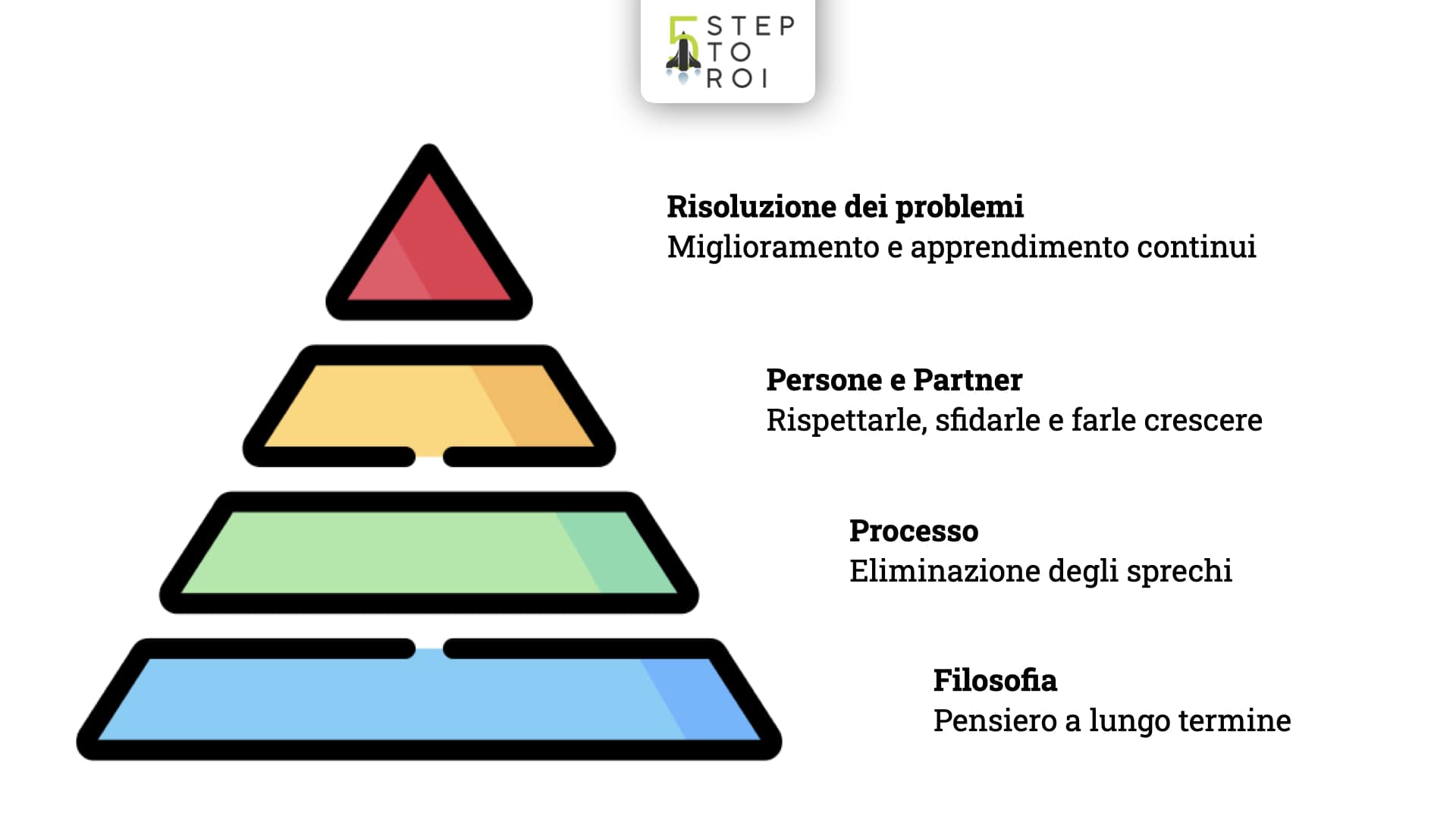 Protocollo T.P.S. - Toyota Production System - 5 step to ROI - Automatizza la tua attività con il Metodo 5 Step to ROI ® - Taiichi Ōno - Analisi dei processi