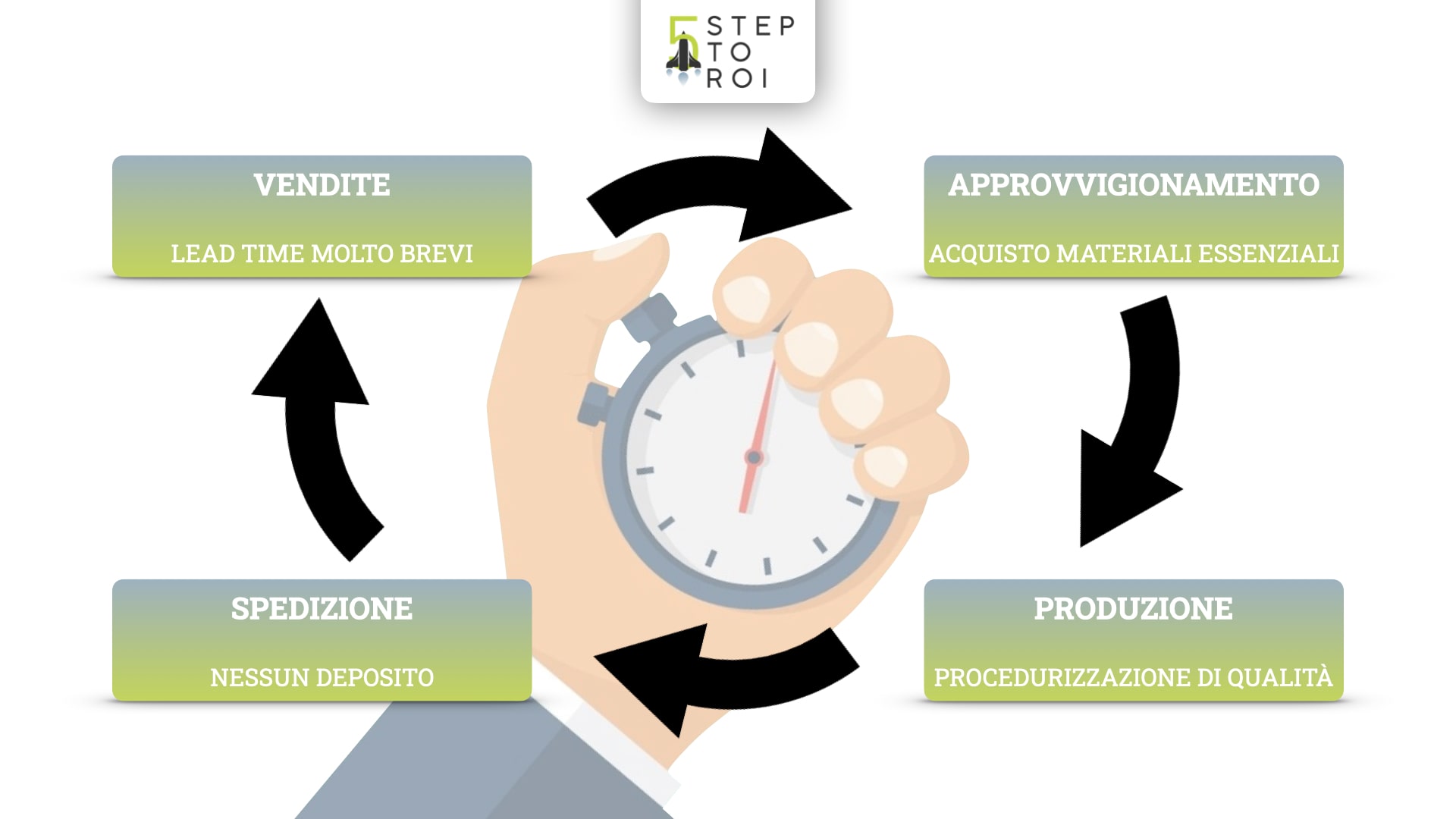 Protocollo T.P.S. - Toyota Production System - 5 step to ROI - Automatizza la tua attività con il Metodo 5 Step to ROI ® - Taiichi Ōno - Analisi dei processi