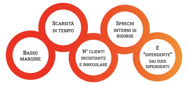 Automatizza-la-tua-attività-con-il-Metodo-5-Step-to-ROI-problemi-imprenditore-professionista