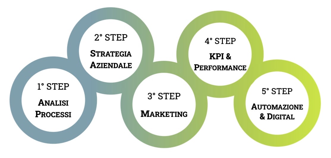 Automatizza la tua attività con il Metodo 5 Step to ROI